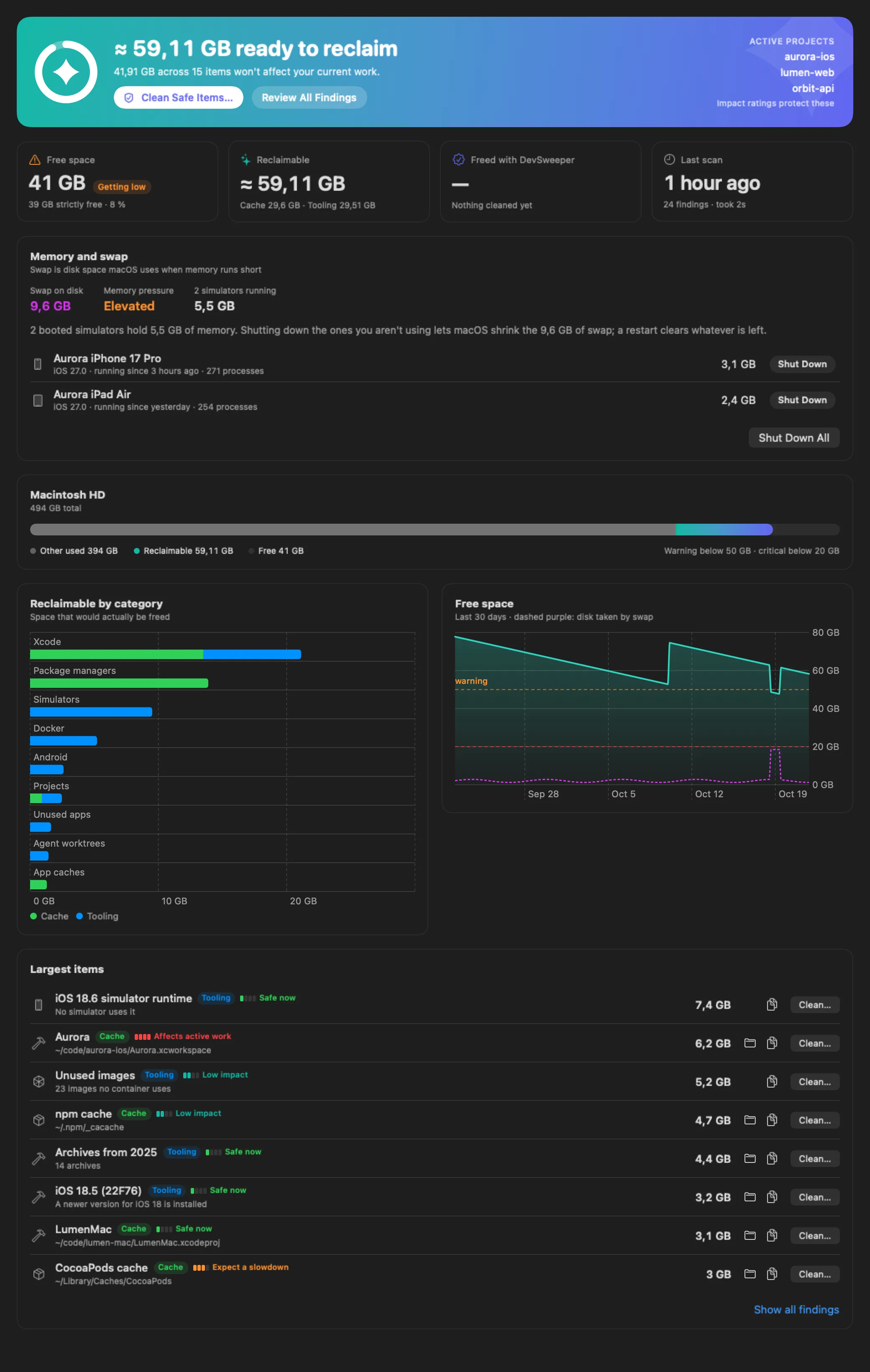 The dashboard overview: 59 GB ready to reclaim, memory and swap, disk composition, reclaimable space by category, the free-space trend with swap, and the largest items with their ratings.