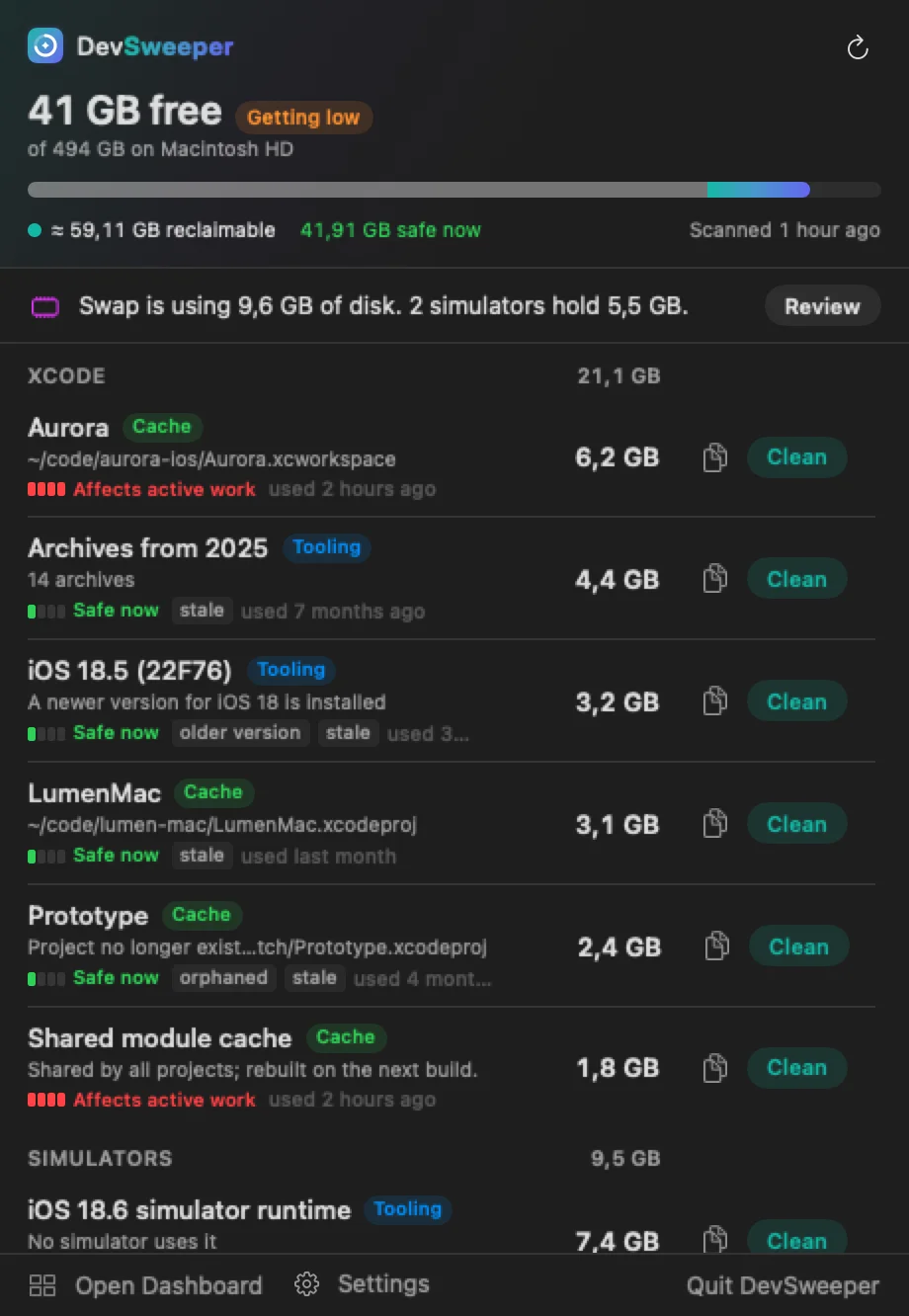 DevSweeper's menu bar popover: 41 GB free, 59 GB reclaimable of which 42 GB is safe now, swap and simulators, and Xcode items each rated by work impact.
